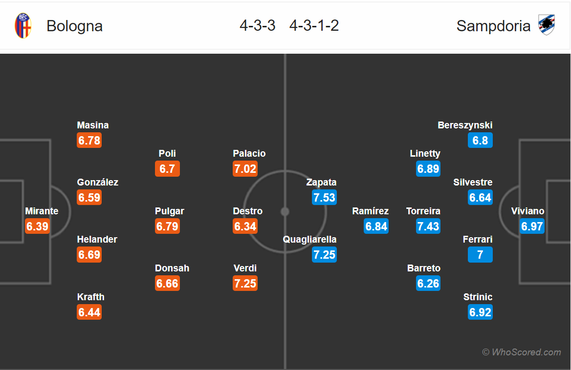 Soi kèo Bologna - Sampdoria