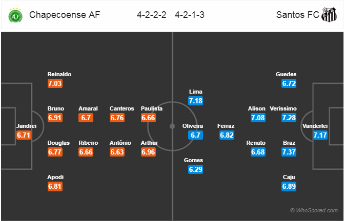 Soi kèo Chapecoense – Santos