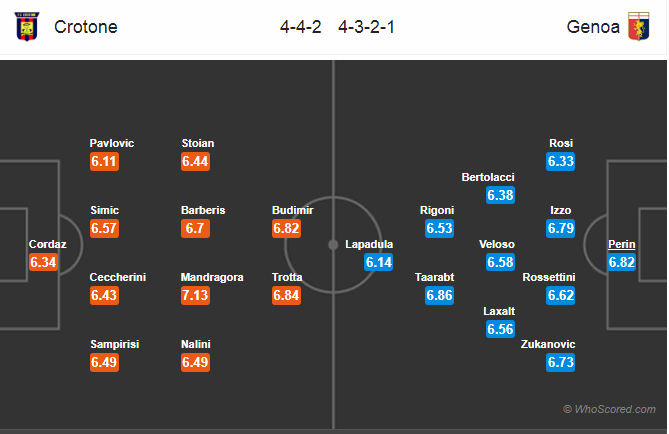 Soi kèo Crotone – Genoa
