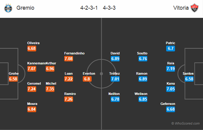 Soi kèo Gremio – Vitoria