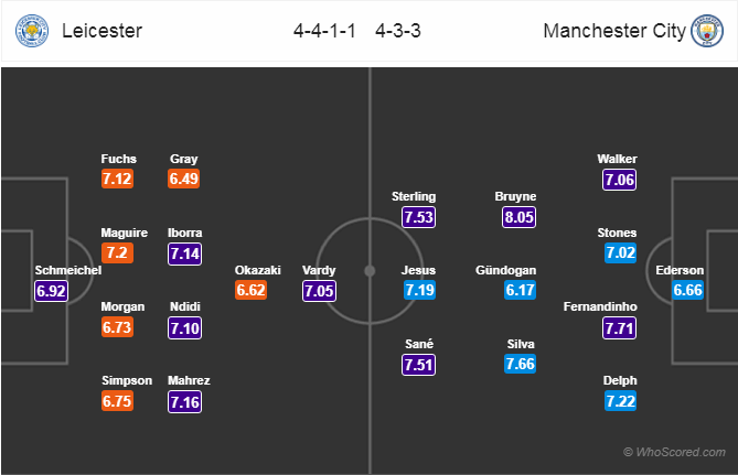 Soi kèo Leicester - Man City