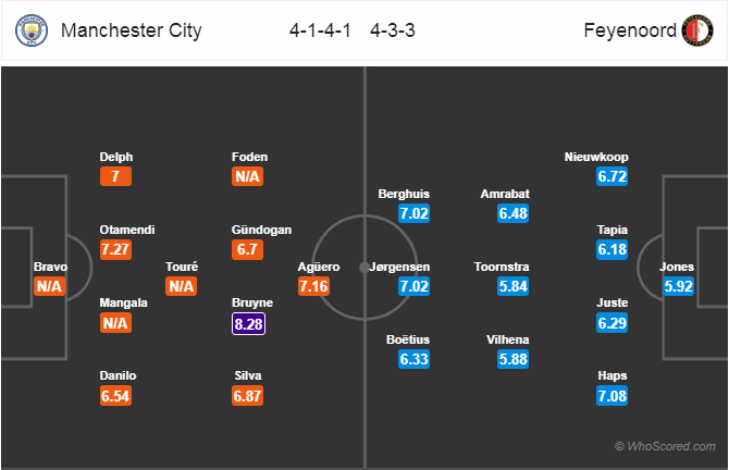 Soi kèo Man City - Feyenoord