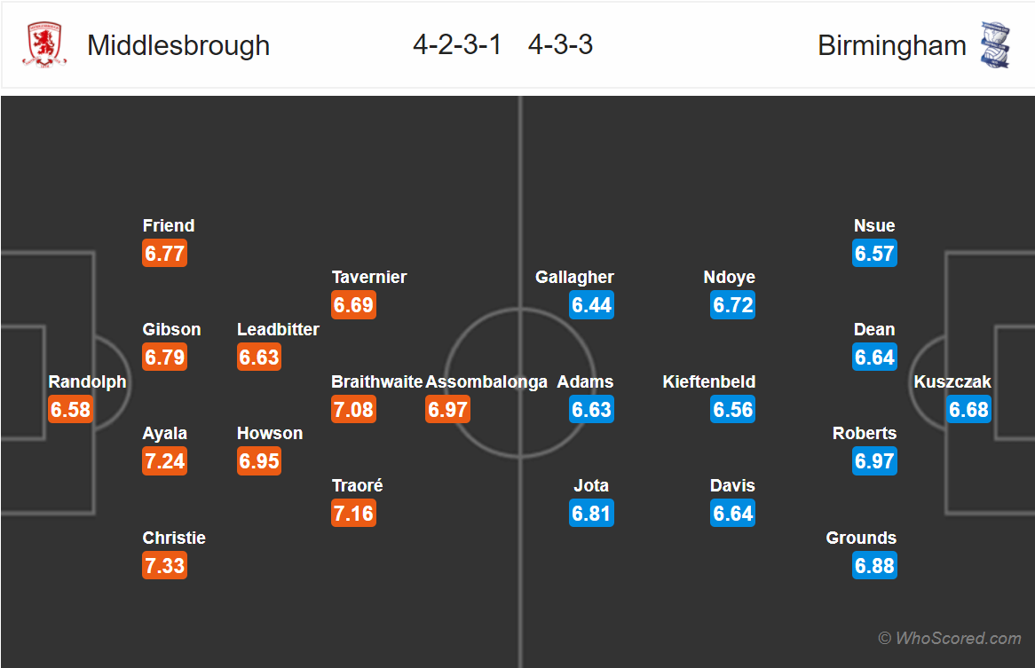 Soi kèo Middlesbrough - Birmingham