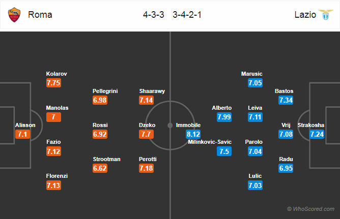 Soi kèo Roma - Lazio