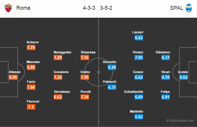 Soi kèo Roma - SPAL