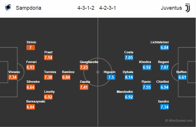 Soi kèo Sampdoria - Juventus