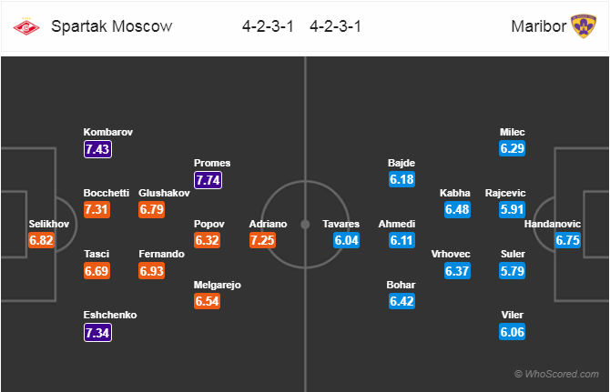 Soi kèo Spartak Moscow - Maribor