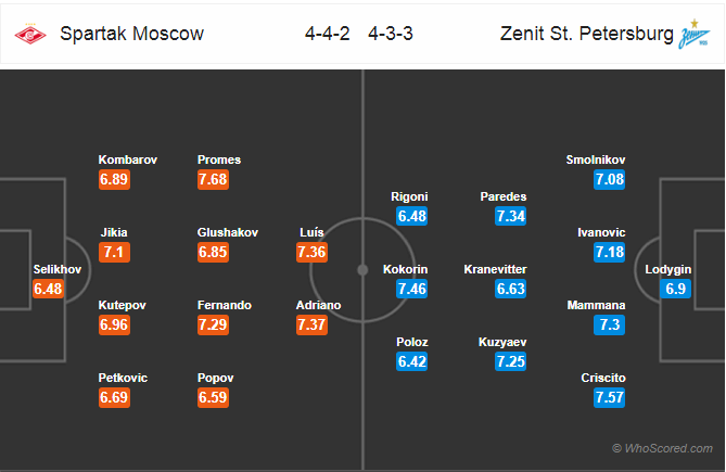 Soi kèo Spartak Moscow – Zenit