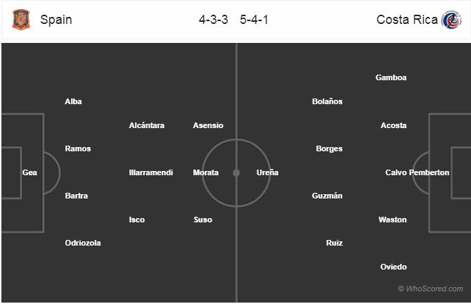 Soi kèo Tây Ban Nha - Costa Rica