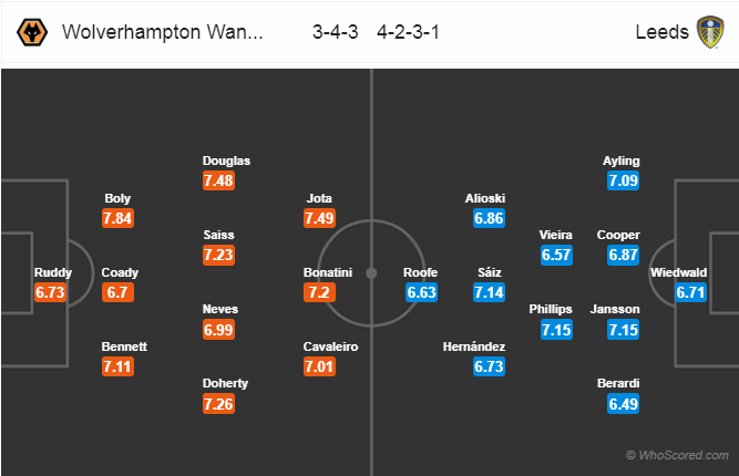 Soi kèo Wolverhampton – Leeds