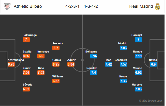 Soi kèo Bilbao - Real Madrid