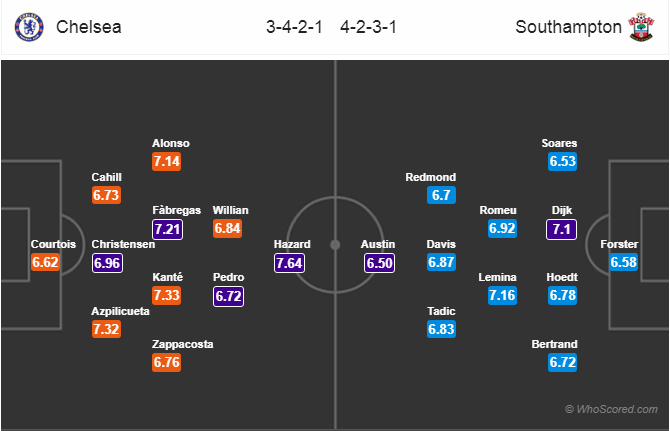 Soi kèo Chelsea – Southampton