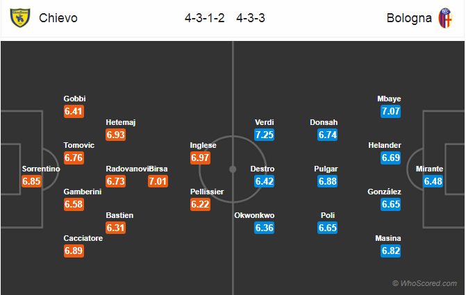 Soi kèo Chievo – Bologna