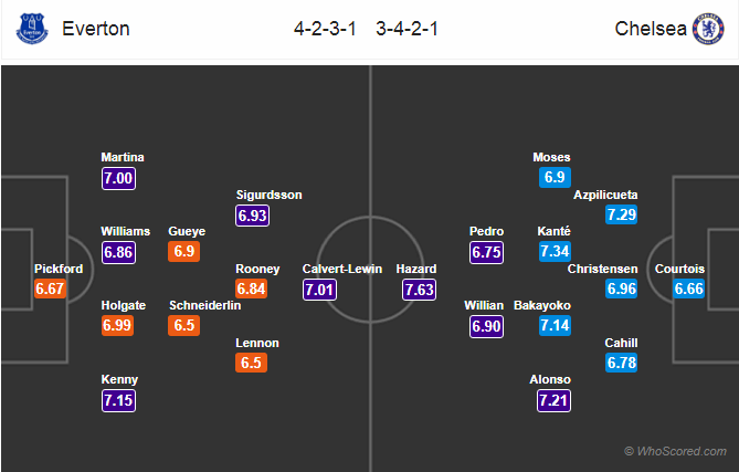 Soi kèo Everton – Chelsea