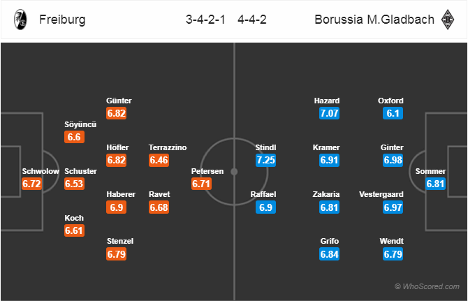 Soi kèo Freiburg - M'gladbach