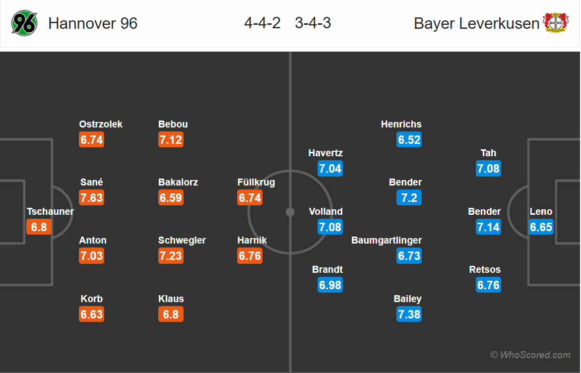 Soi kèo Hannover - Leverkusen