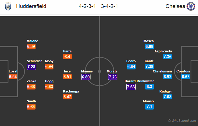 Soi kèo Huddersfield – Chelsea