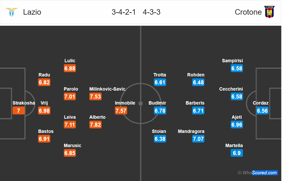 Soi kèo Lazio - Crotone