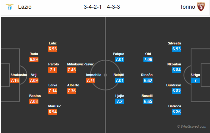 Soi kèo Lazio – Torino