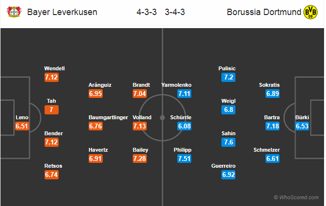 Soi kèo Leverkusen – Dortmund