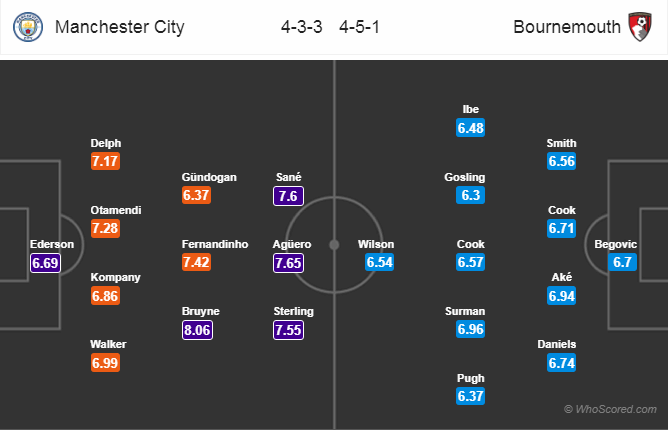 Soi kèo Man City – Bournemouth