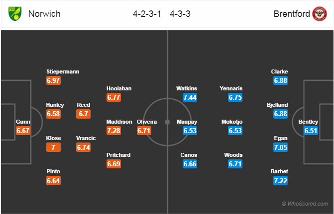 Soi kèo Norwich – Brentford