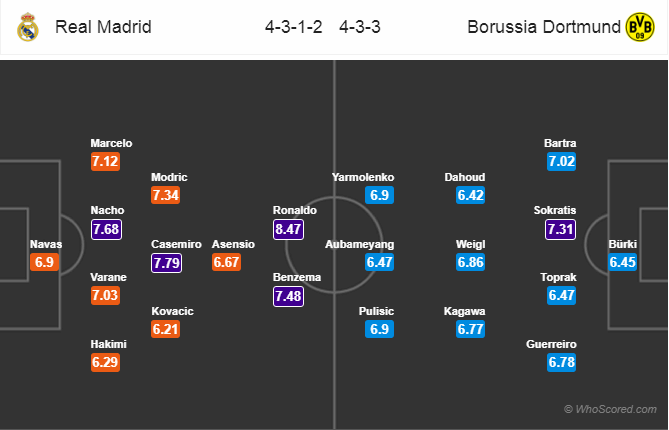 Soi kèo Real Madrid – Dortmund