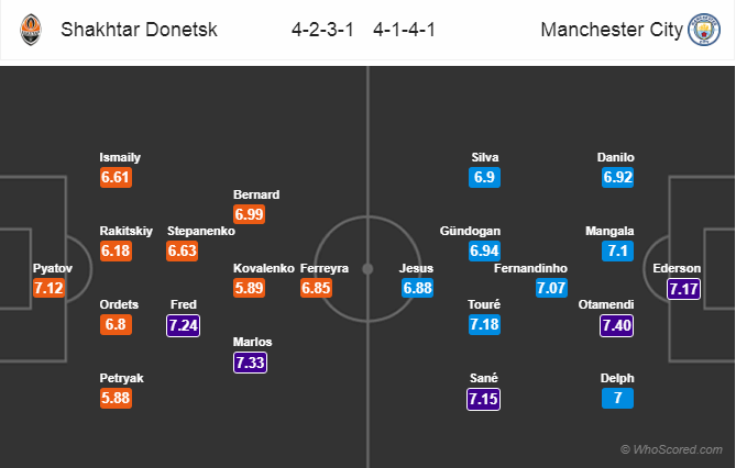 Soi kèo Shakhtar Donetsk - Man City