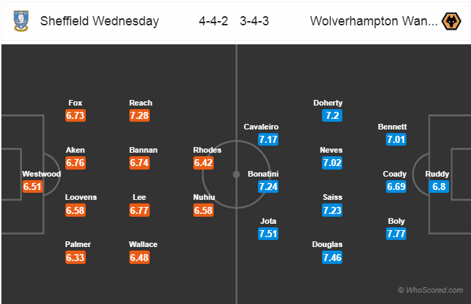 Soi kèo Sheffield Wednesday – Wolverhampton