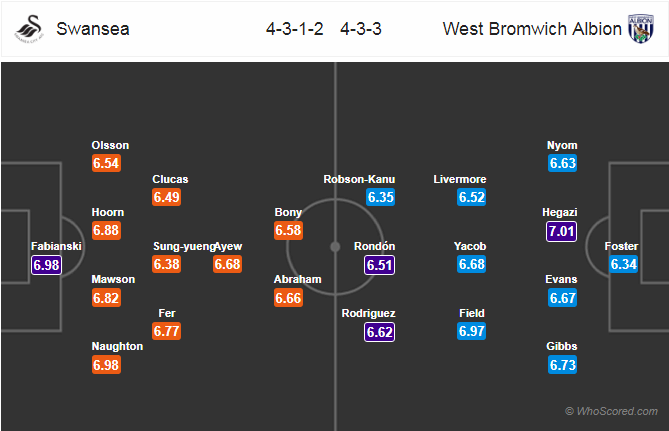 Soi kèo Swansea - West Brom