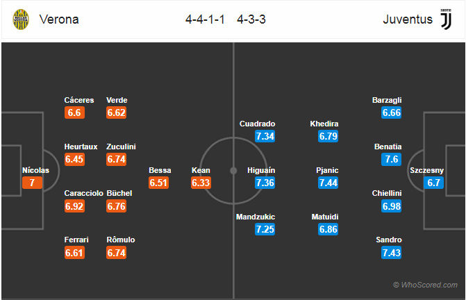 Soi kèo Verona – Juventus