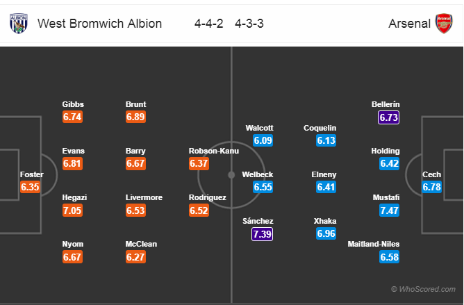 Soi kèo West Brom – Arsenal