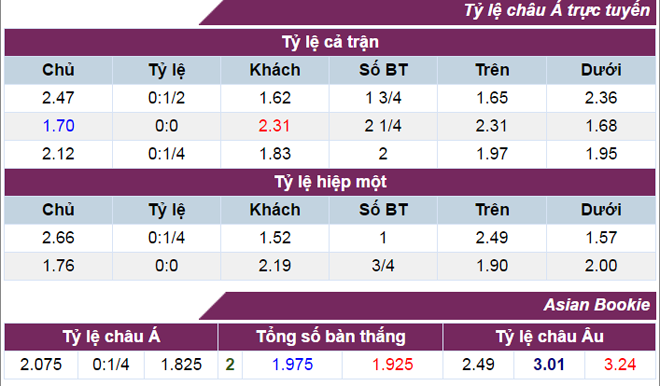 Vì sao nên cập nhật tỷ lệ kèo bóng đá?