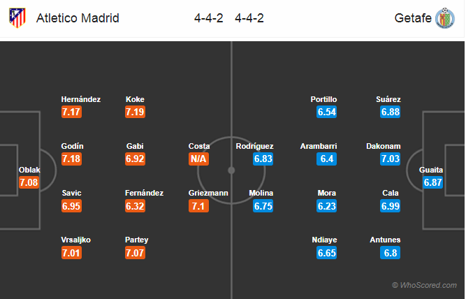 Soi kèo Atletico Madrid – Getafe