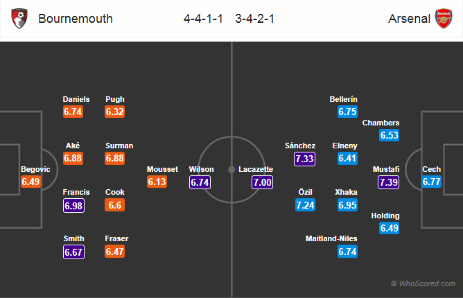 Soi kèo Bournemouth – Arsenal