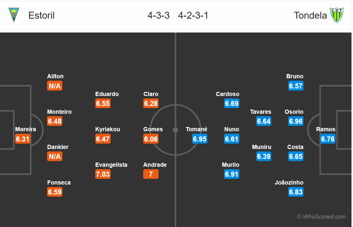 Soi kèo Estoril - Tondela