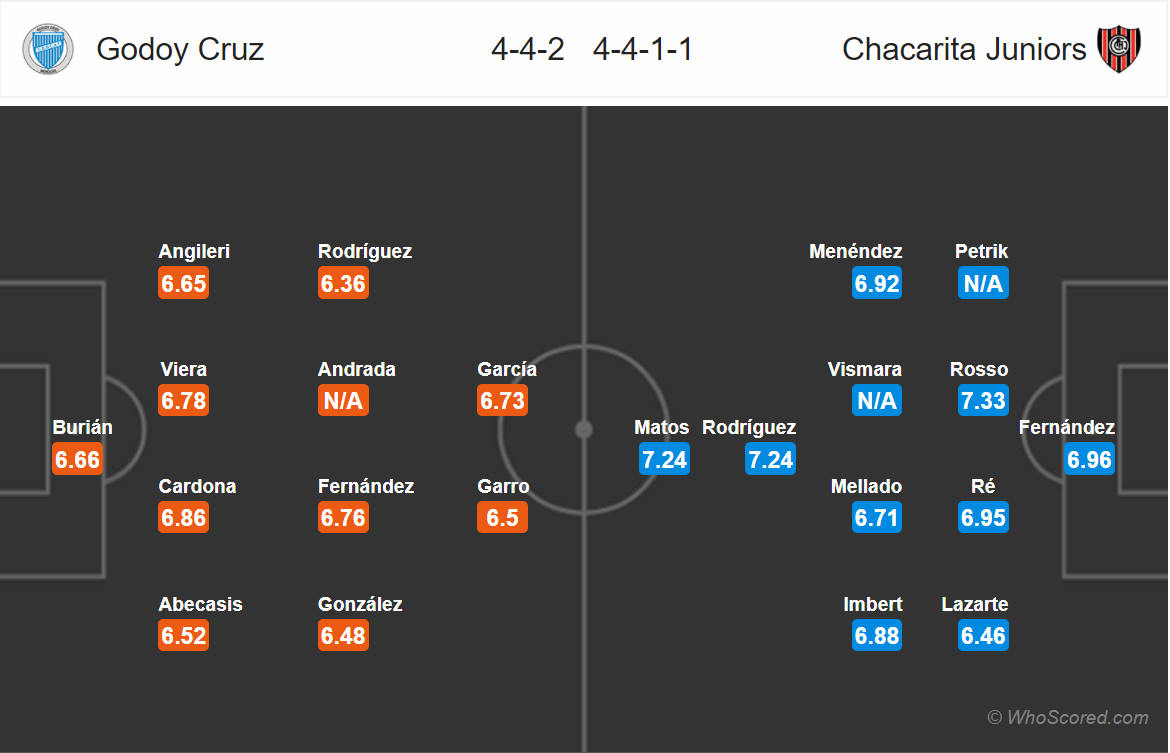 Soi kèo Godoy Cruz - Chacarita