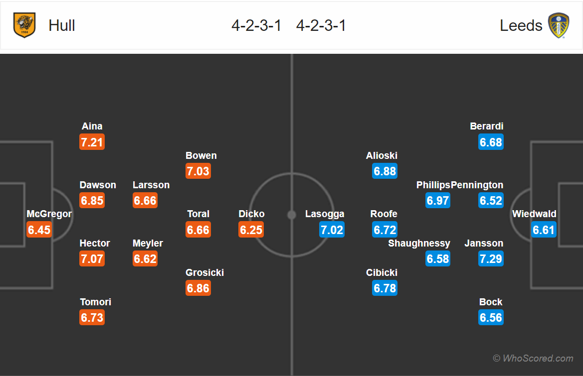 Soi kèo Hull - Leeds