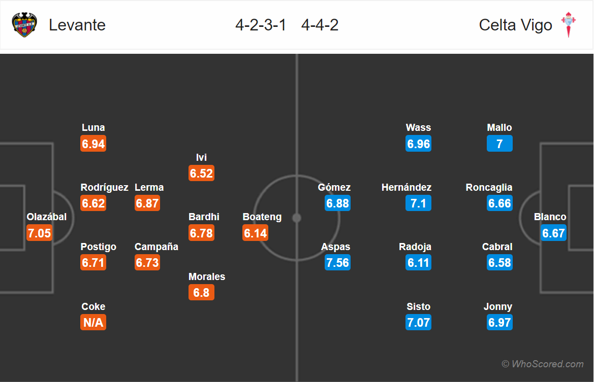 Soi kèo Levante - Celta Vigo