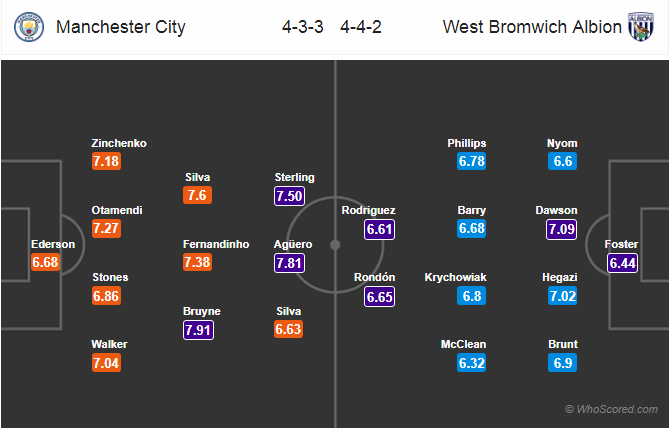 Soi kèo Man City - West Brom