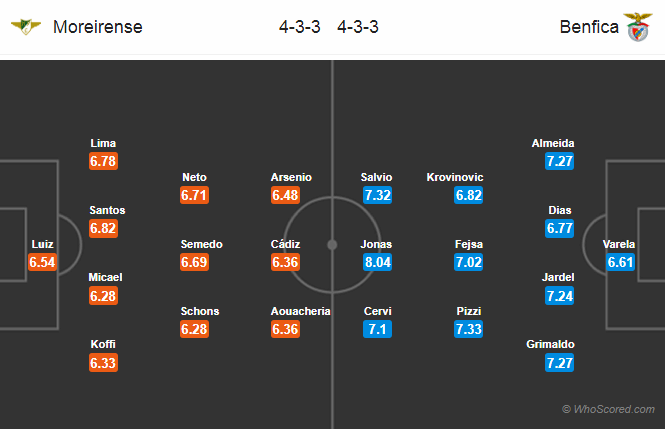 Soi kèo Moreirense – Benfica