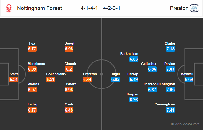 Soi kèo Nottingham Forest – Preston