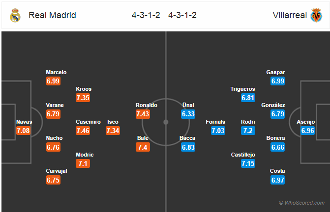 Soi kèo Real Madrid – Villarreal