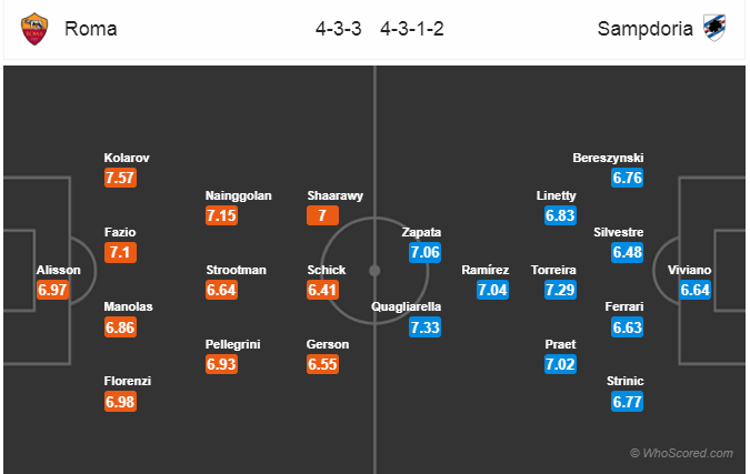 Soi kèo Roma – Sampdoria