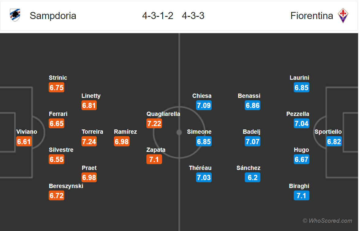 Soi kèo Sampdoria - Fiorentina