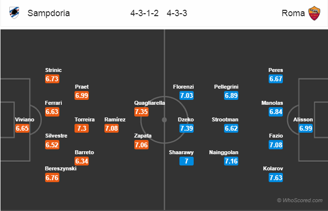 Soi kèo Sampdoria – Roma