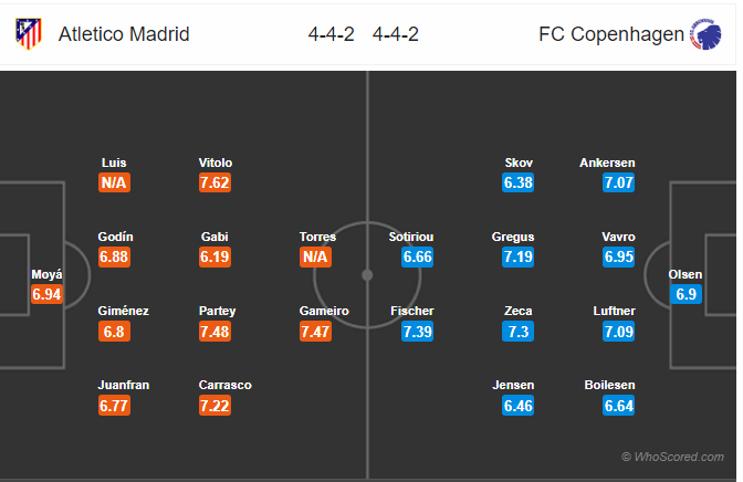 Soi kèo Atletico Madrid – Copenhagen