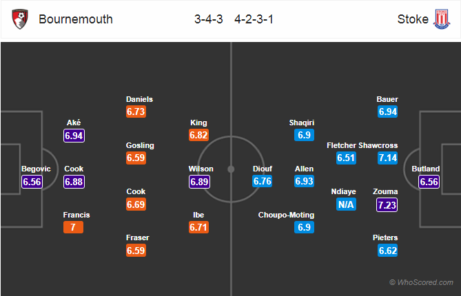 Soi kèo Bournemouth - Stoke