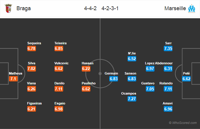 Soi kèo Braga – Marseille