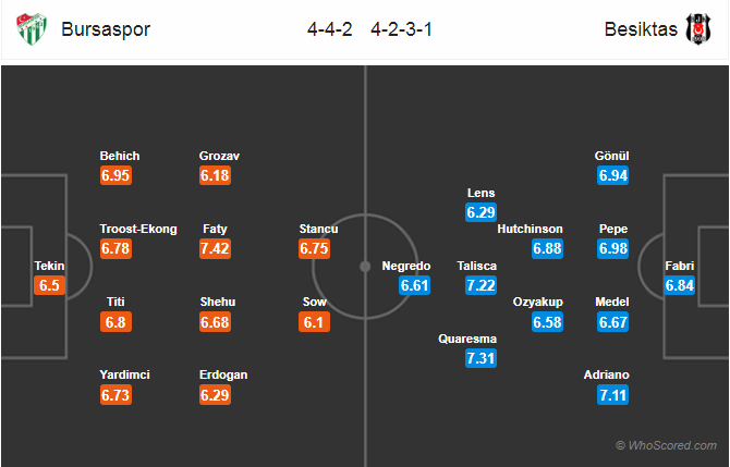 Soi kèo Bursaspor – Besiktas